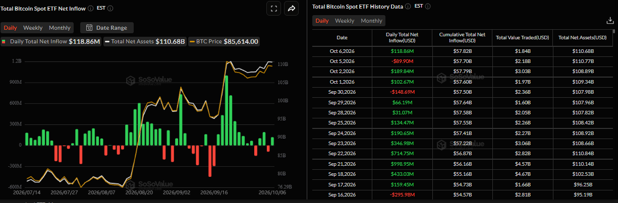 Biểu đồ dòng vốn ròng đổ vào ETF Bitcoin giao ngay hàng ngày. Nguồn: SoSoValue