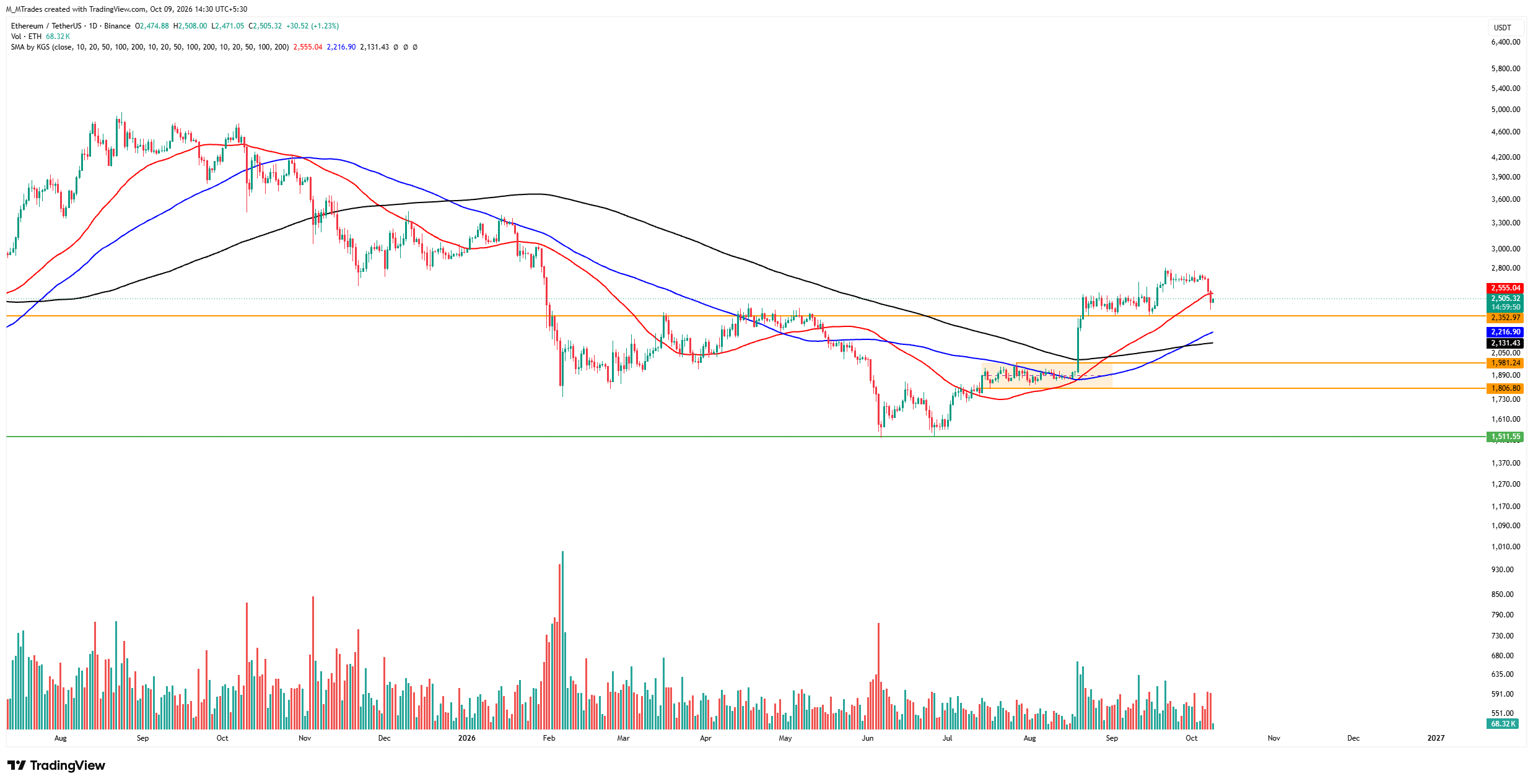 Ethereum kích hoạt Glamsterdam trên mạng thử nghiệm Sepolia: Tại sao giá lại giảm?