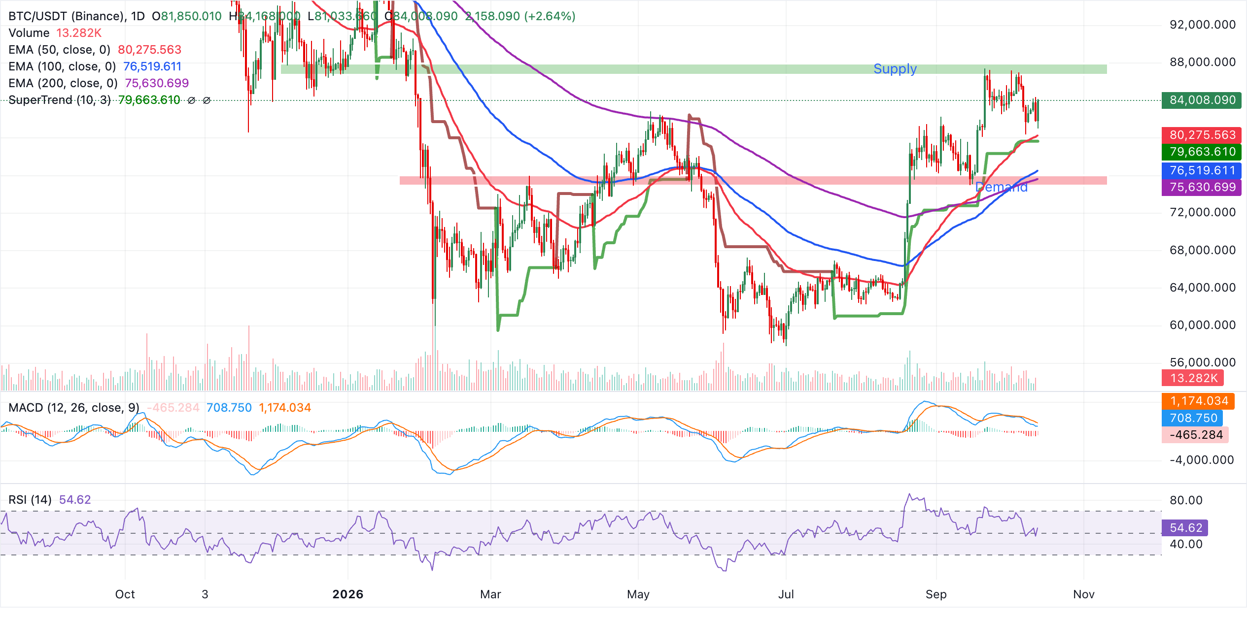 Biểu đồ BTC/USDT hàng ngày
