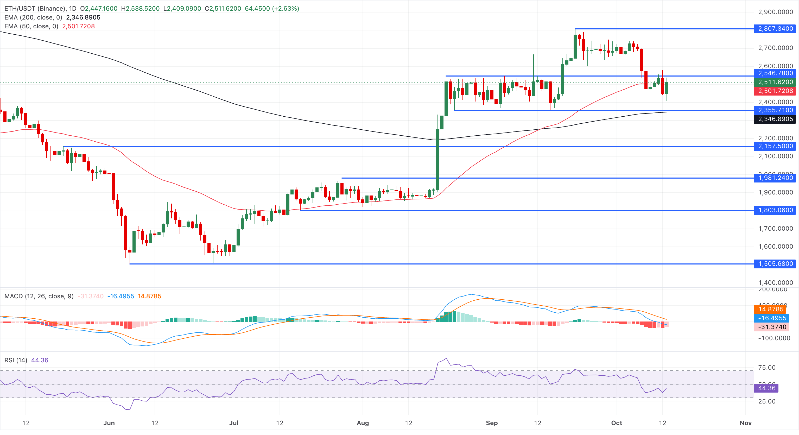 Biểu đồ giá ETH/USDT hàng ngày.