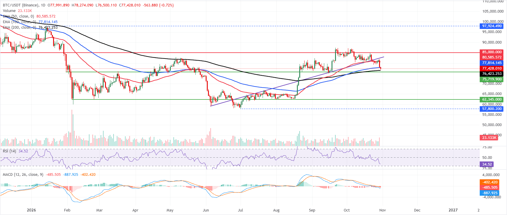 Biểu đồ BTC/USDT hàng ngày