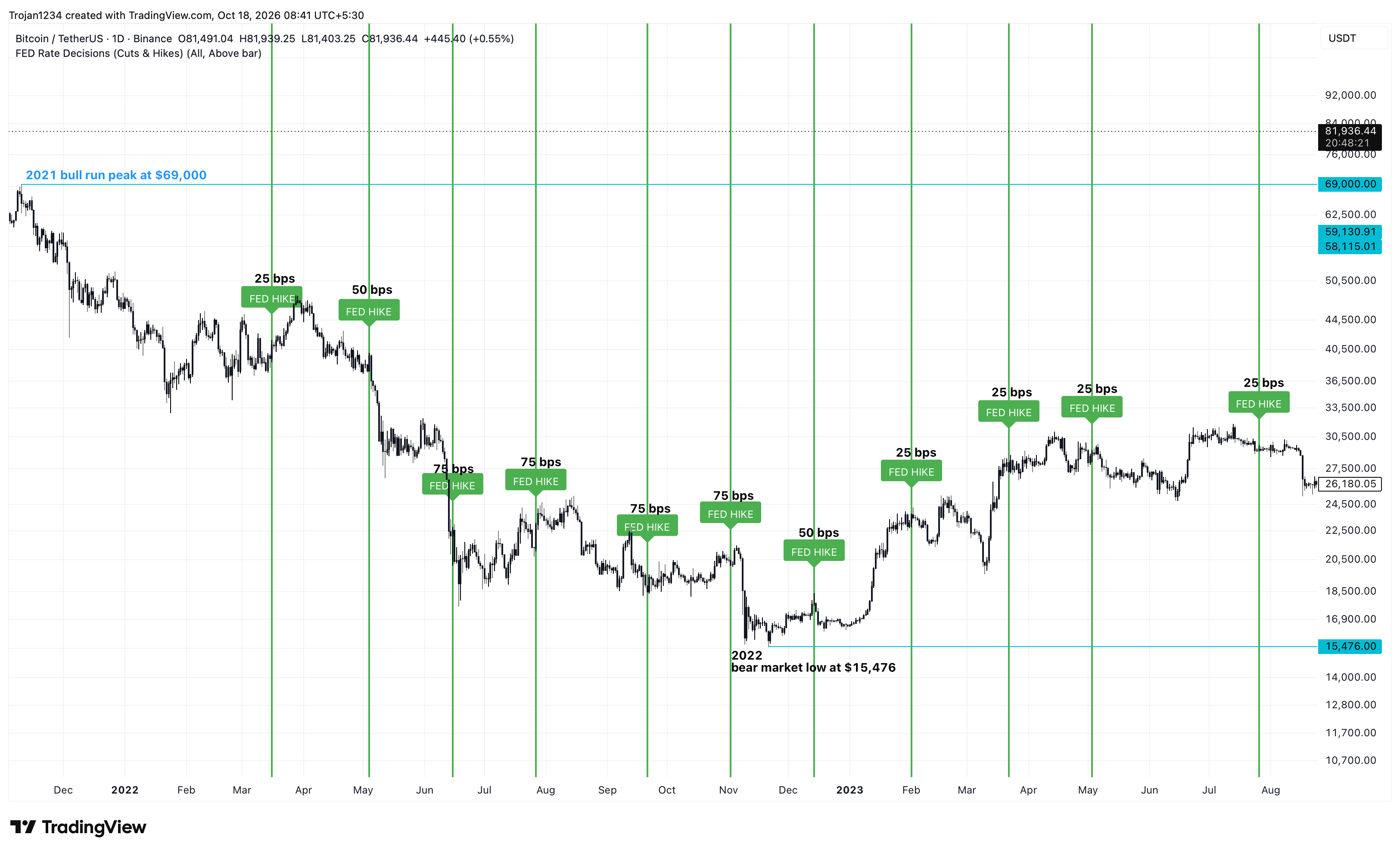 Biểu đồ thị trường gấu Bitcoin năm 2022. Nguồn: Tradingview