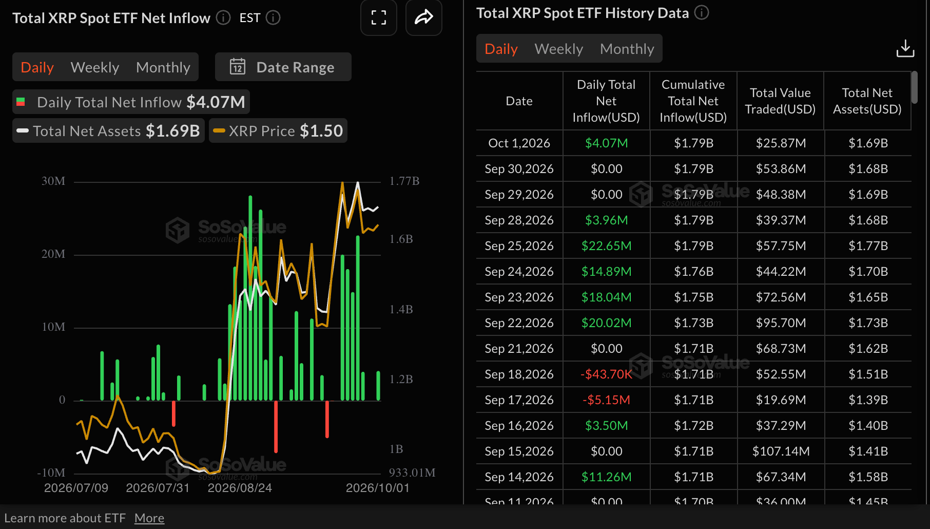 Dòng vốn ETF XRP | Nguồn: SoSoValue
