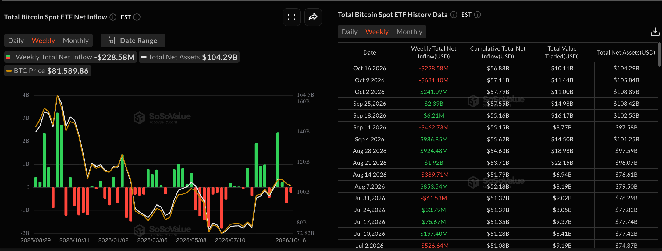 Dữ liệu về các quỹ ETF Bitcoin. Nguồn: Sosovalue
