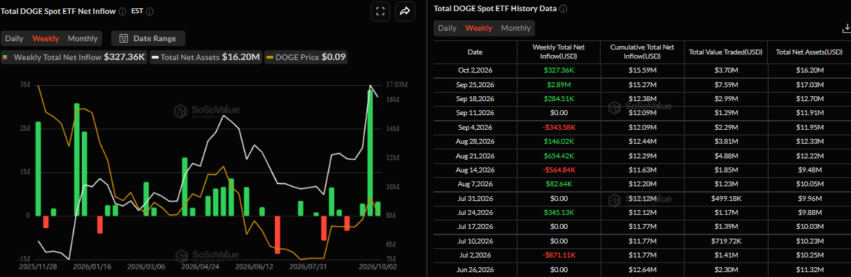 Biểu đồ dòng vốn ròng hàng tuần vào ETF DOGE giao ngay. Nguồn: SoSoValue