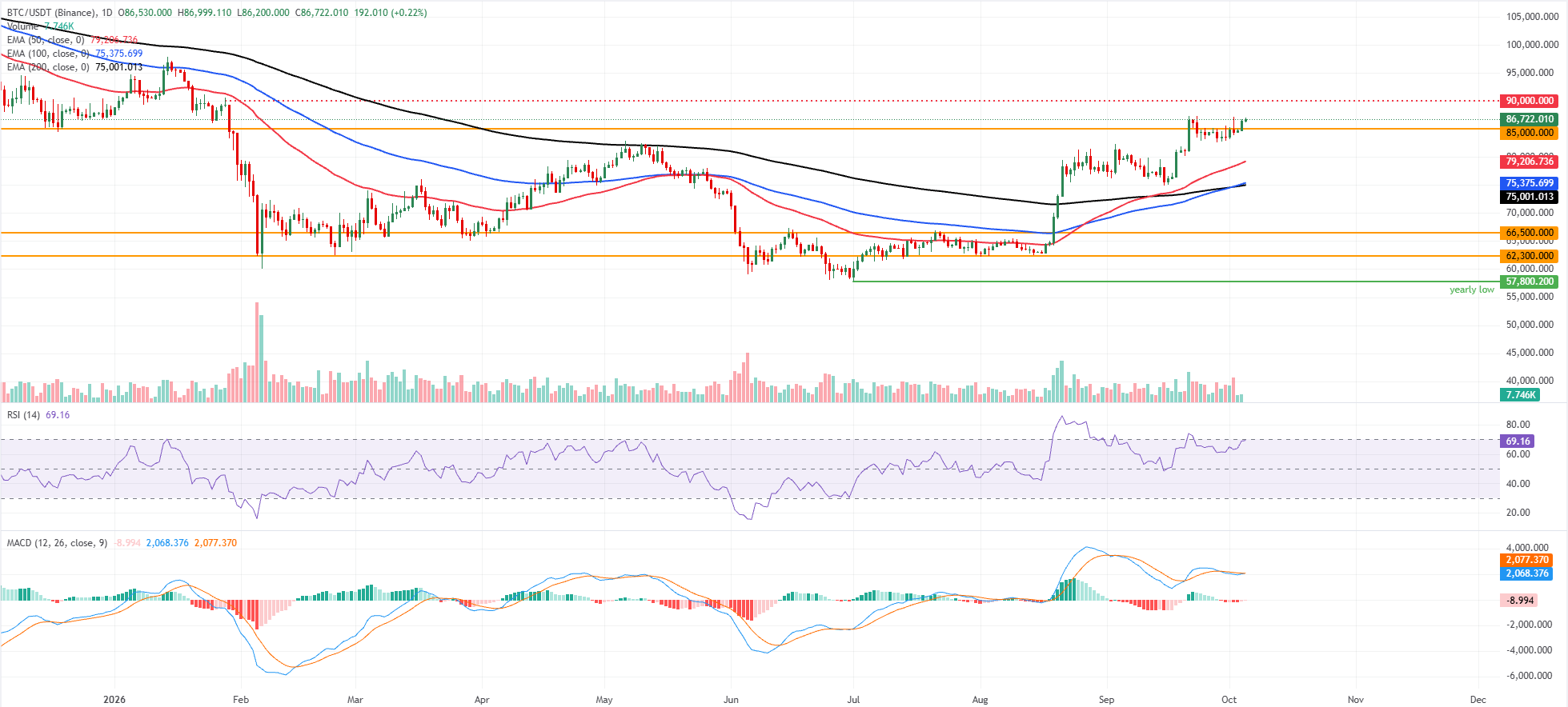 Biểu đồ BTC/USDT hàng ngày