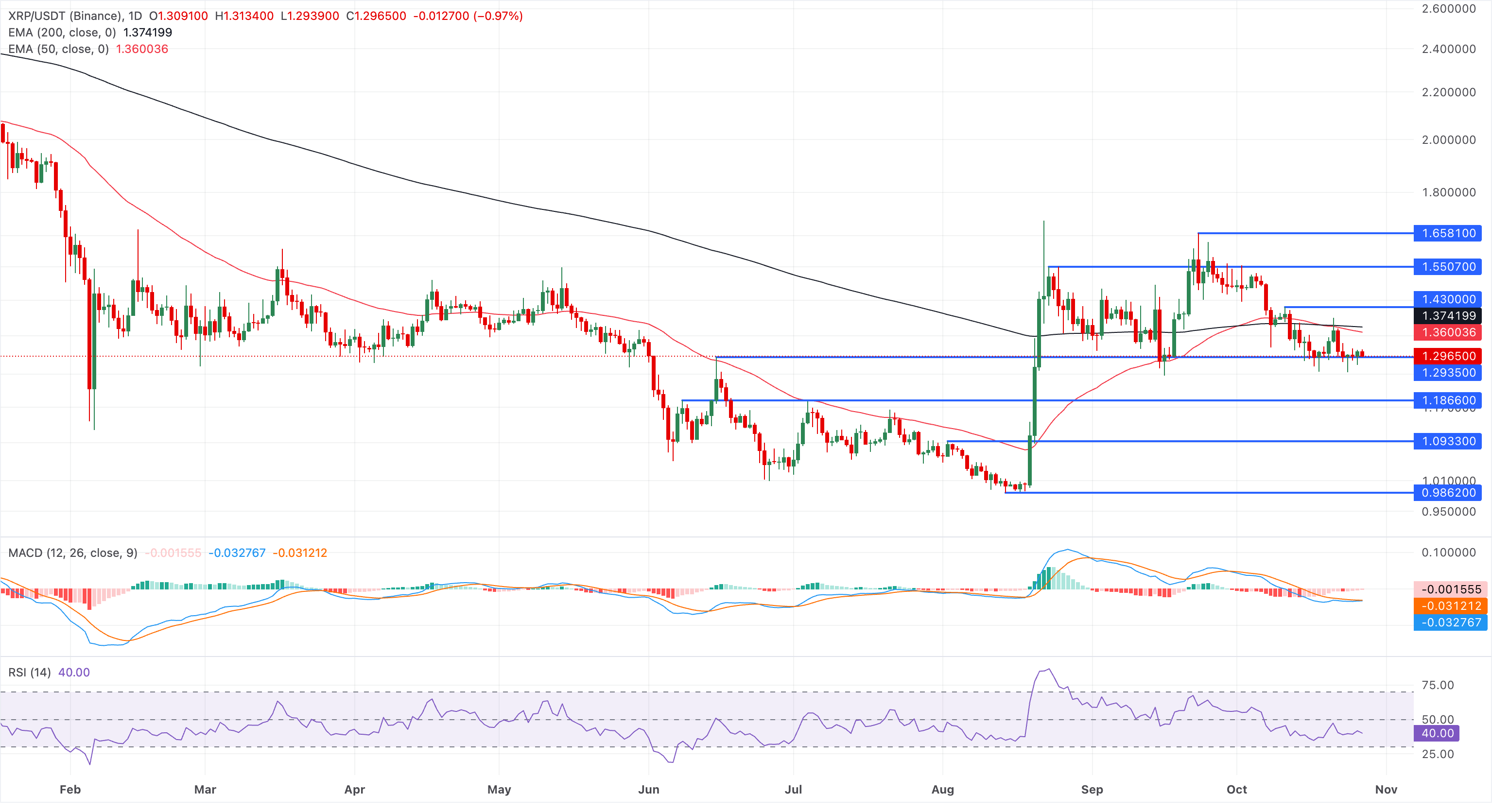 Biểu đồ giá XRP/USDT hàng ngày.