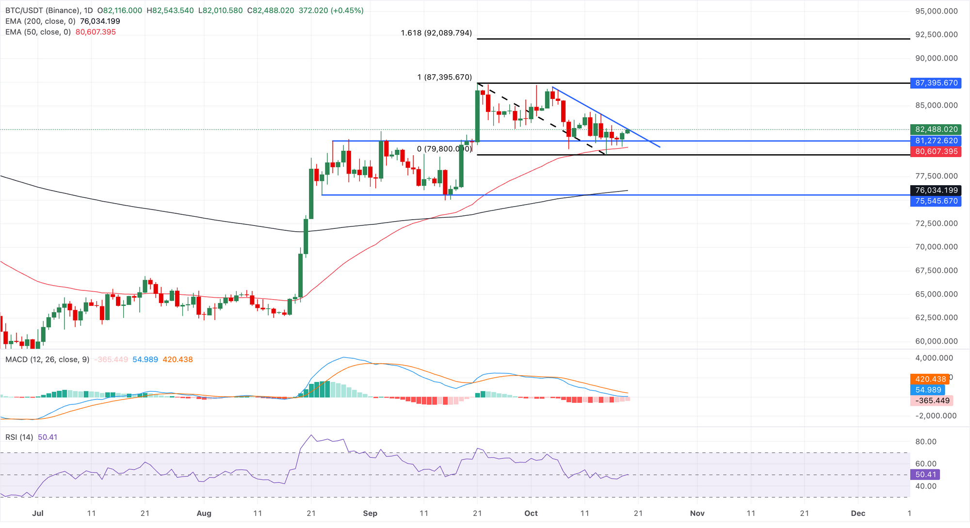 Biểu đồ giá BTC/USDT hàng ngày.