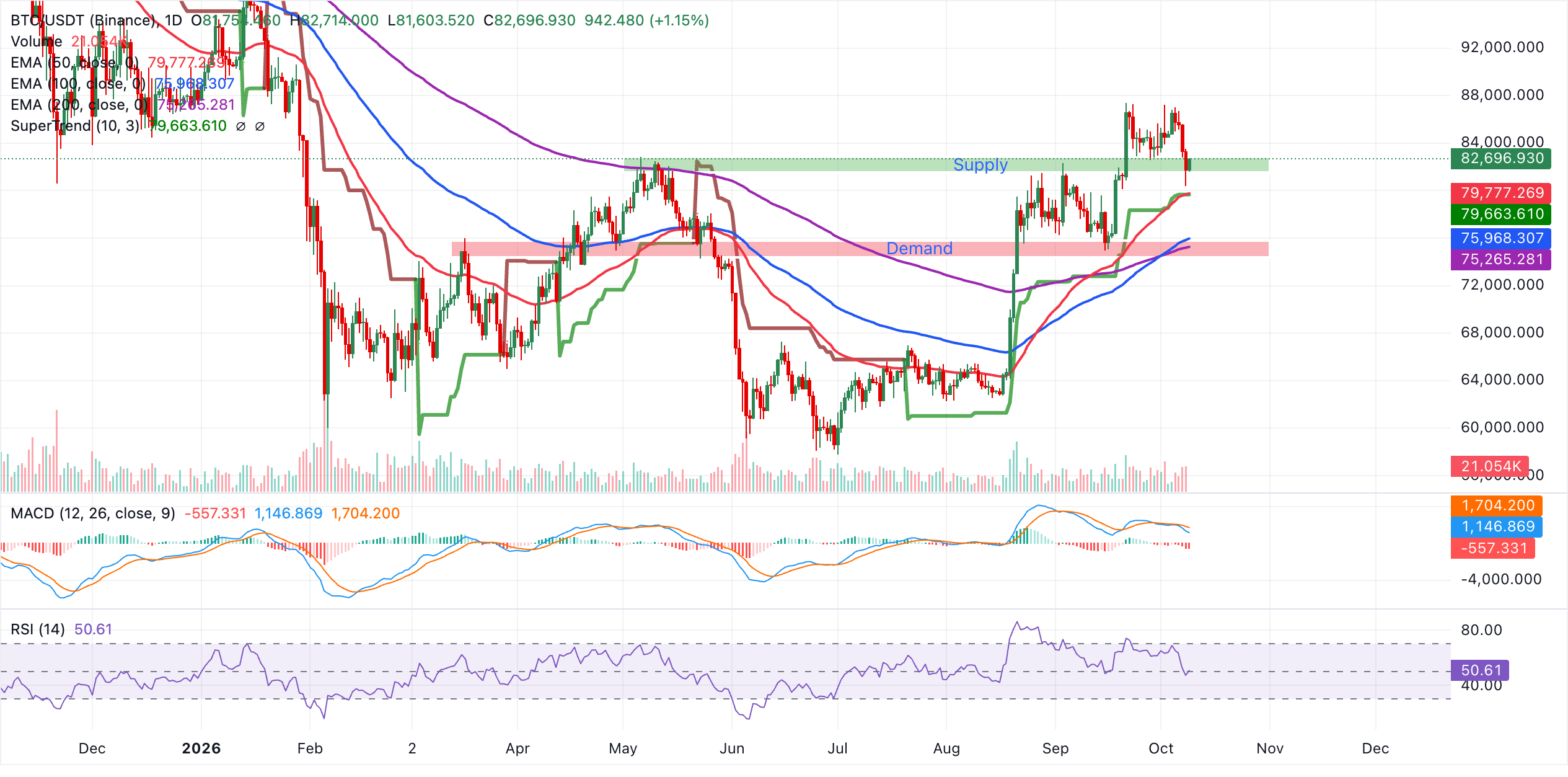 Biểu đồ BTC/USDT hàng ngày
