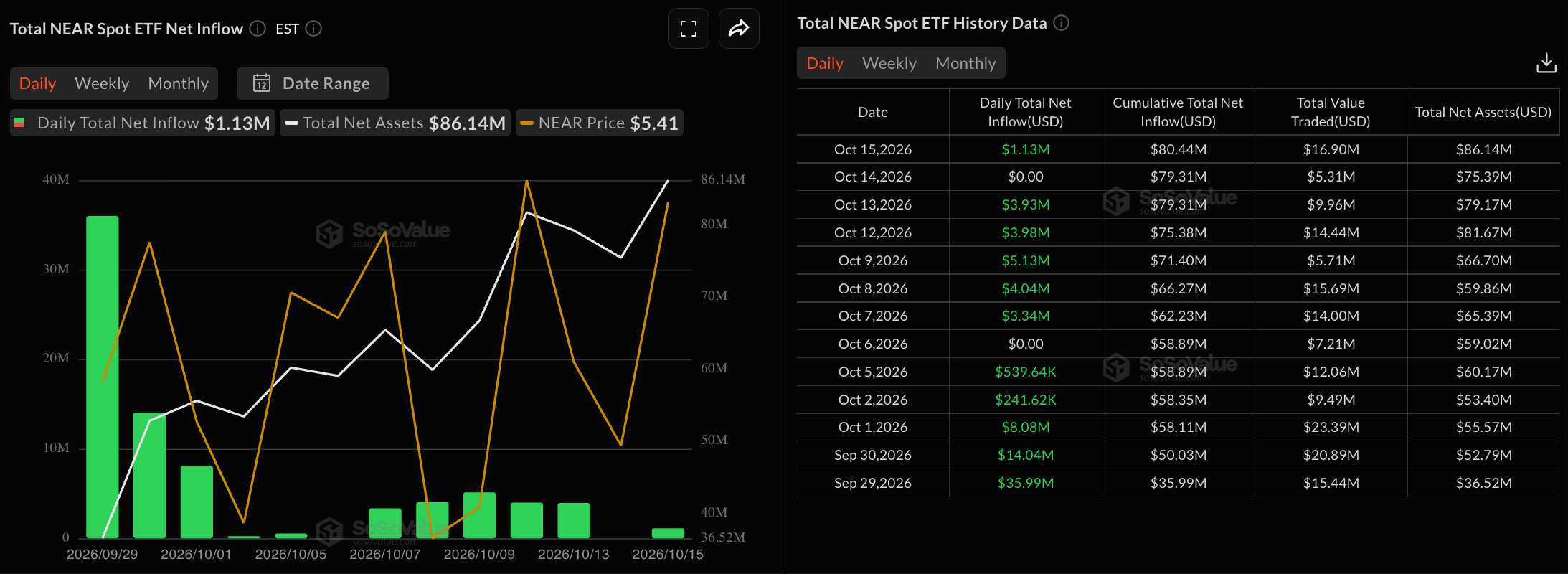 Dữ liệu về các quỹ ETF gần đây. Nguồn: Sosovalue