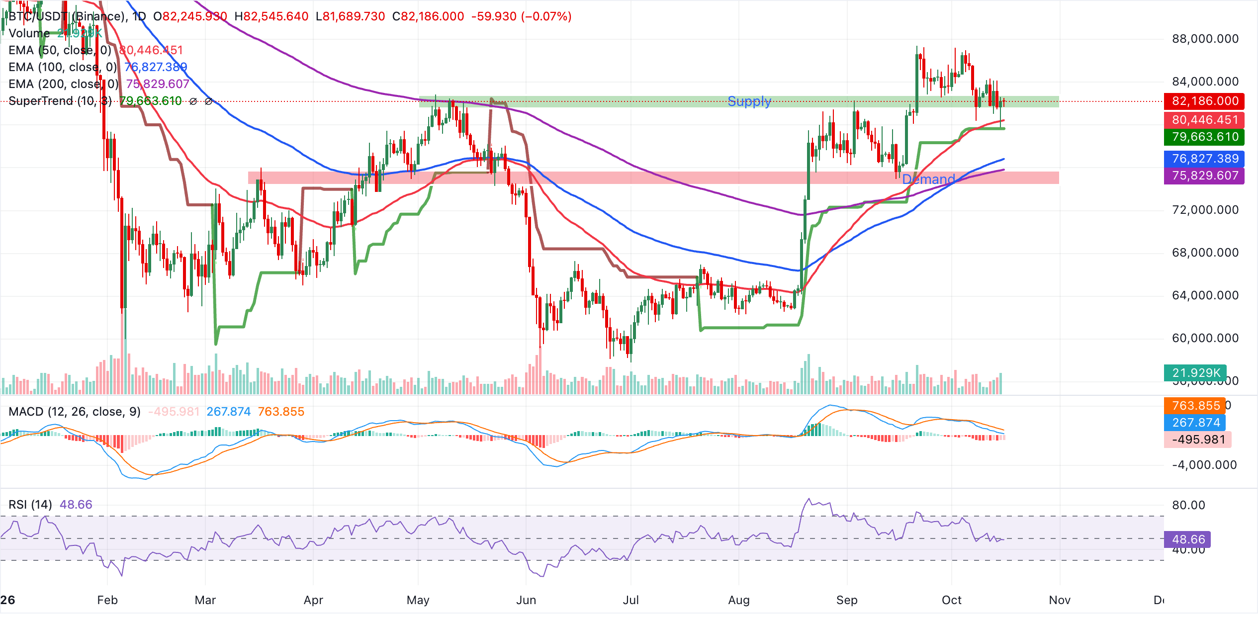 Biểu đồ BTC/USDT hàng ngày