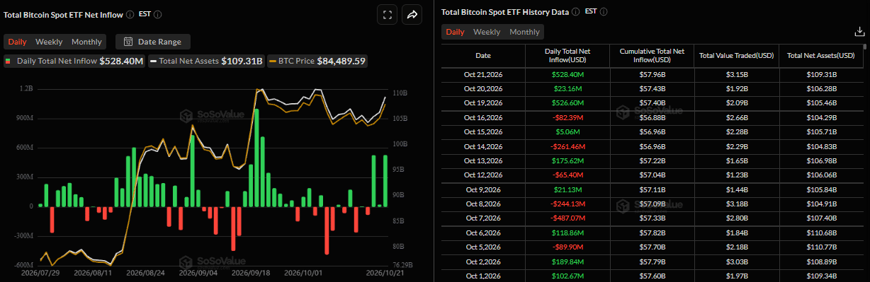 Biểu đồ dòng vốn ròng đổ vào ETF Bitcoin giao ngay hàng ngày. Nguồn: SoSoValue