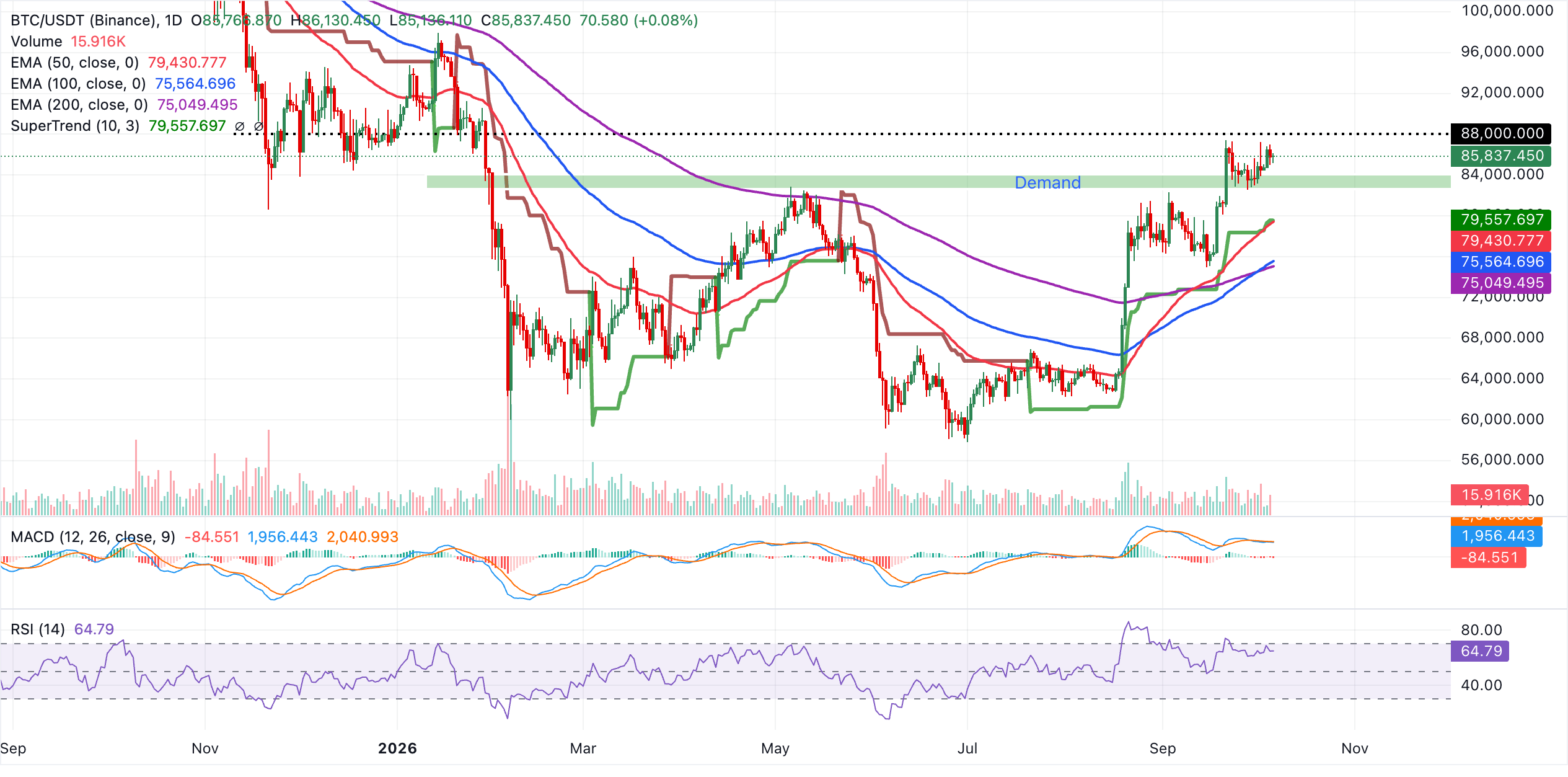 Biểu đồ BTC/USDT hàng ngày