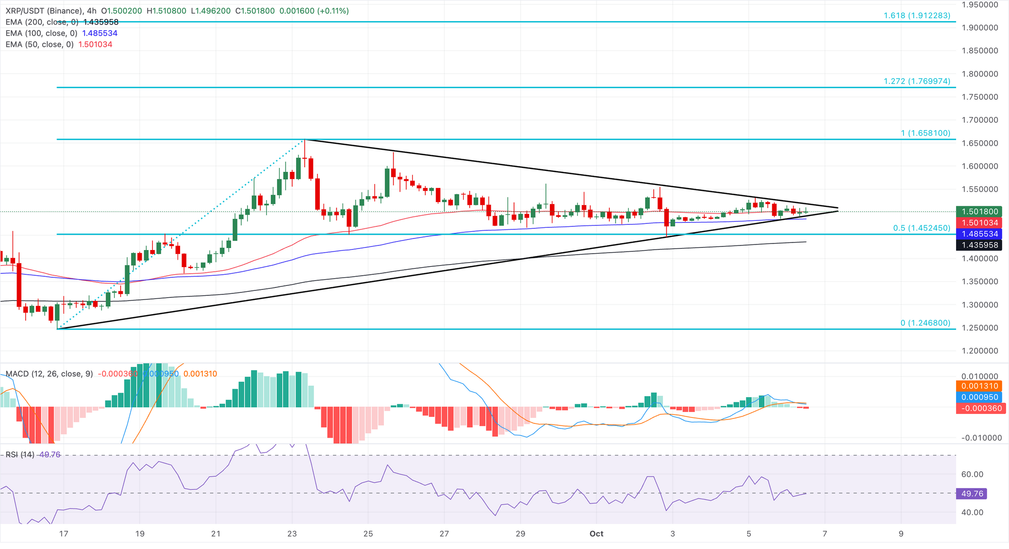 Biểu đồ giá XRP/USDT trong bốn giờ.
