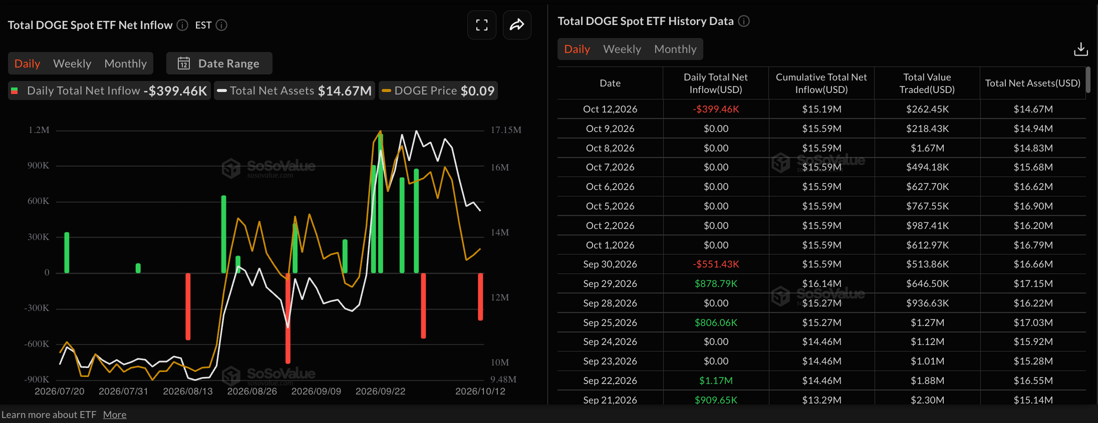 Dữ liệu về các quỹ ETF DOGE. Nguồn: Sosovalue