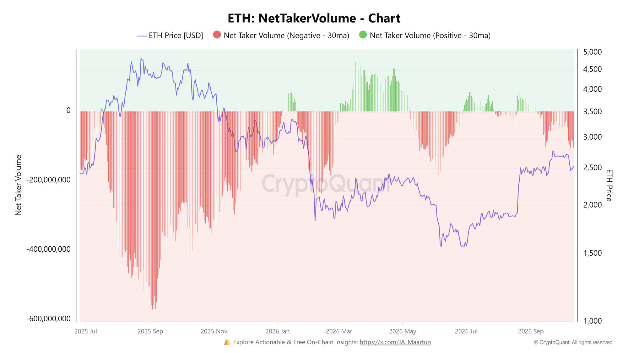 Khối lượng giao dịch ròng ETH. Nguồn: CryptoQuant