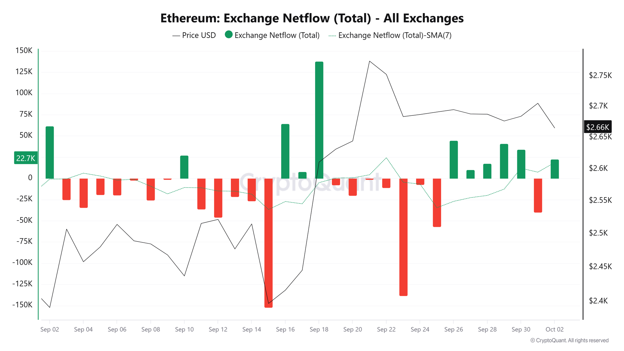 Dòng tiền ròng từ sàn giao dịch ETH. Nguồn: CryptoQuant
