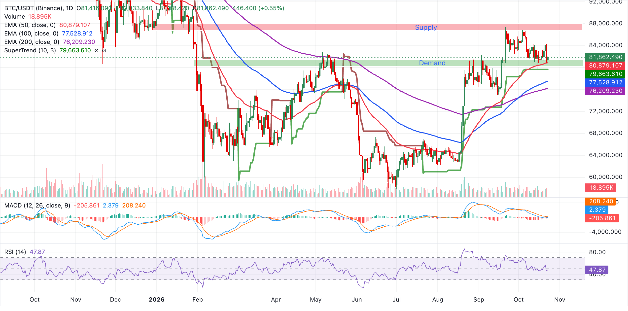 Biểu đồ BTC/USDT hàng ngày
