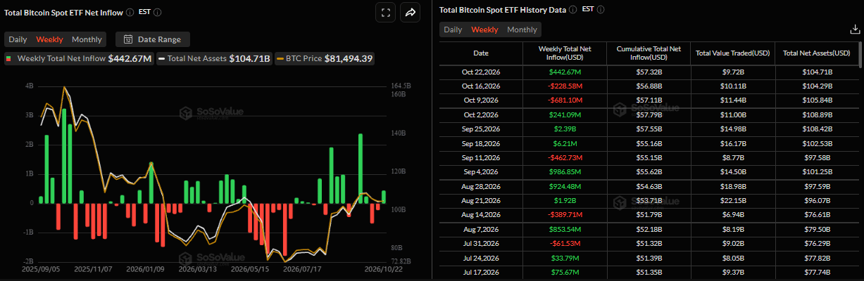 Biểu đồ dòng vốn ròng hàng tuần vào các quỹ ETF Bitcoin giao ngay. Nguồn: SoSoValue