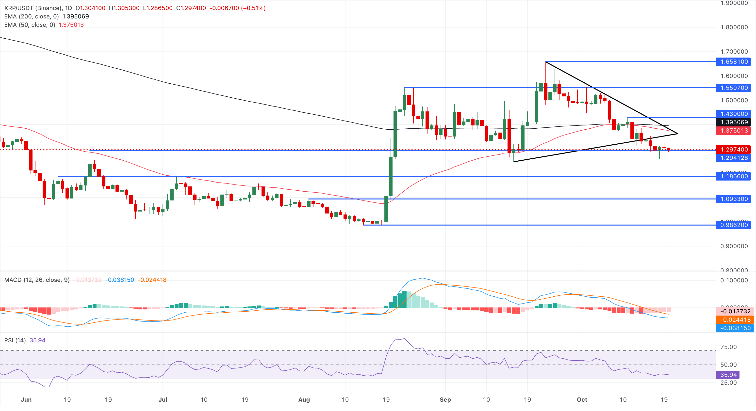 Biểu đồ giá XRP/USDT hàng ngày.