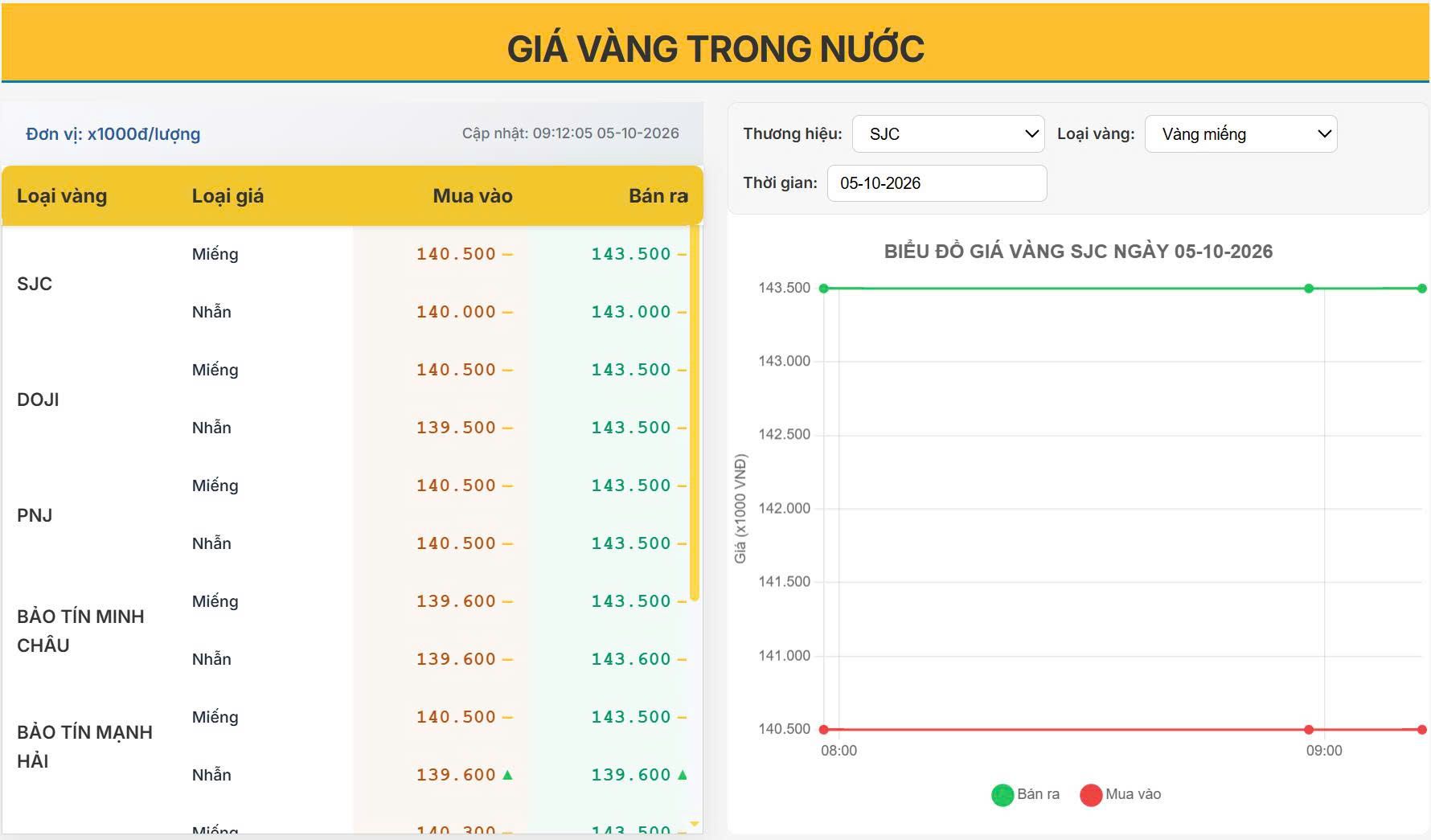 Giá vàng trong nước hôm nay đứng giá 143,5 triệu: Cơ hội cuối hay tín hiệu sắp giảm?