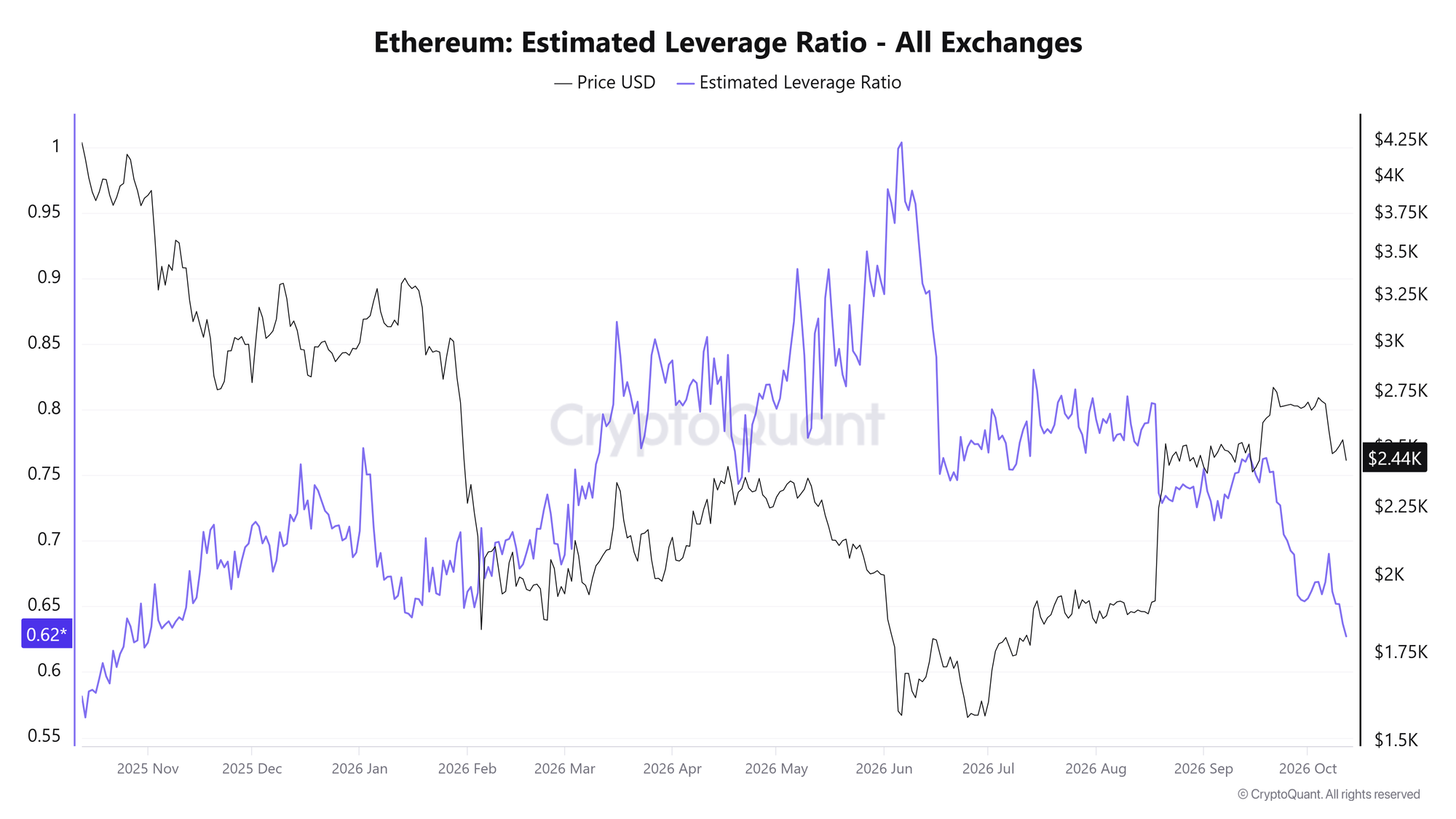 Tỷ lệ đòn bẩy ước tính của ETH. Nguồn: CryptoQuant