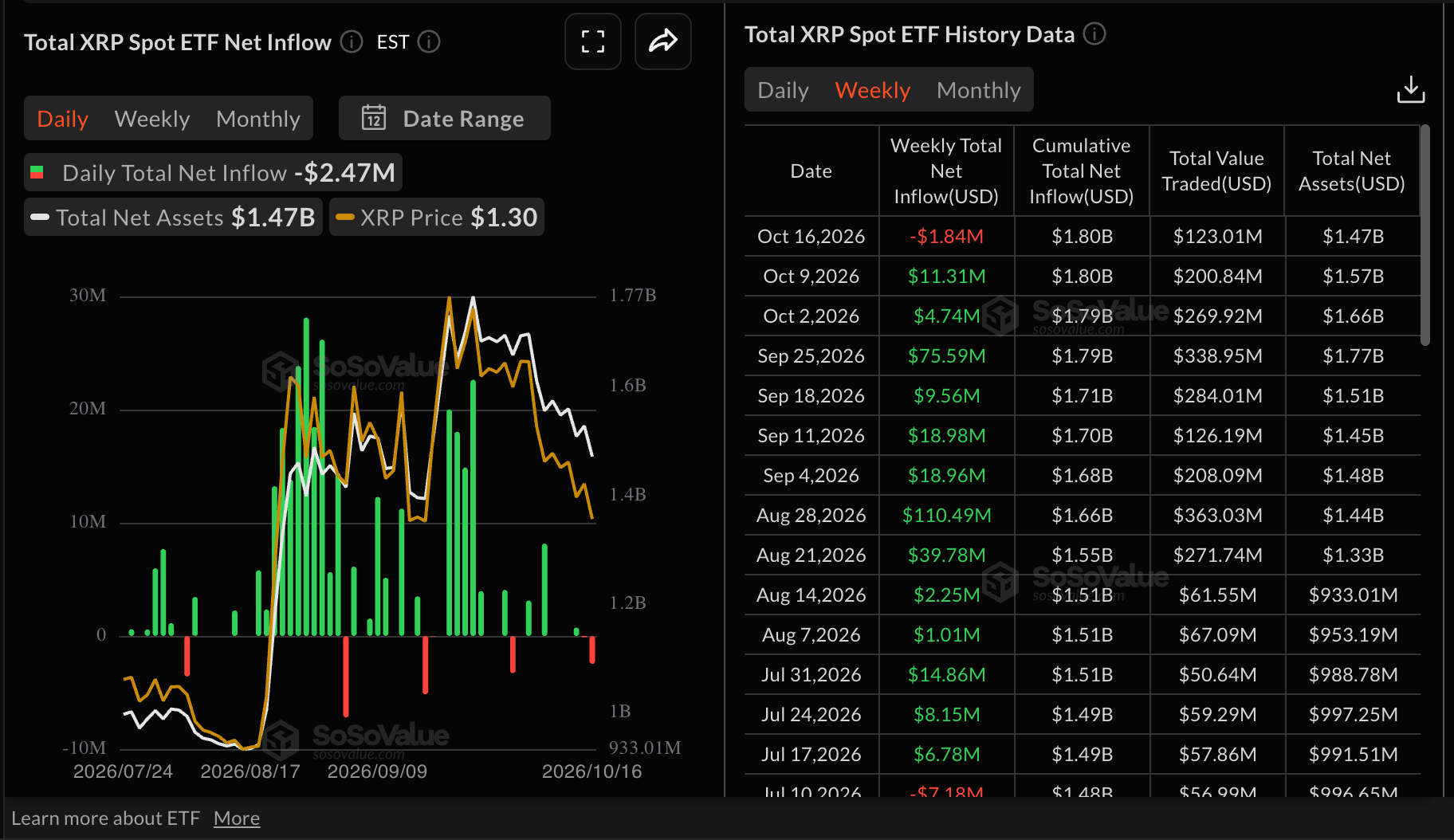 Dòng vốn ETF XRP | Nguồn: SoSoValue