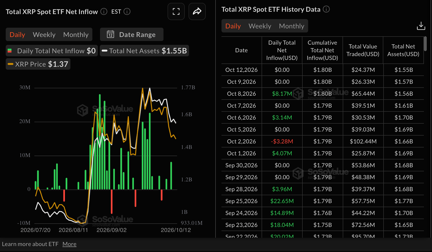 Dòng vốn ETF XRP | Nguồn: SoSoValue