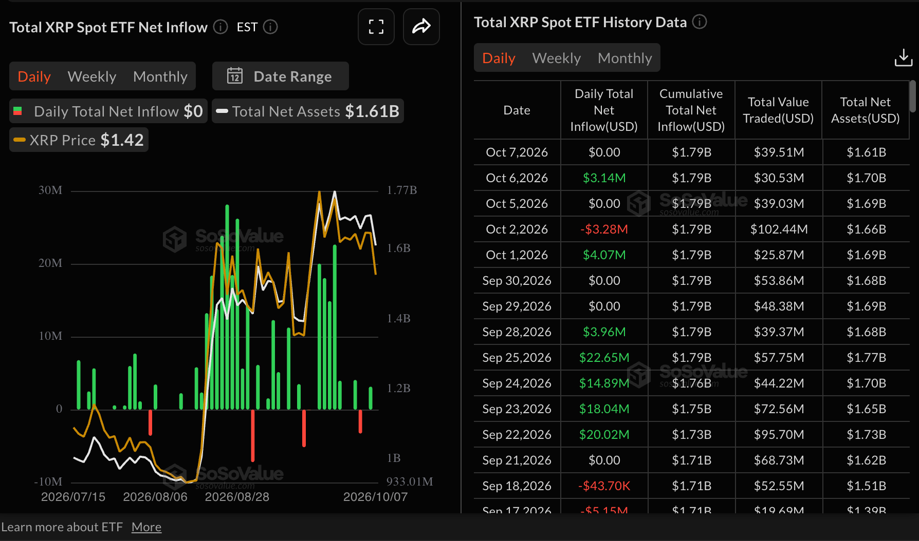 Dòng vốn ETF XRP | Nguồn: SoSoValue