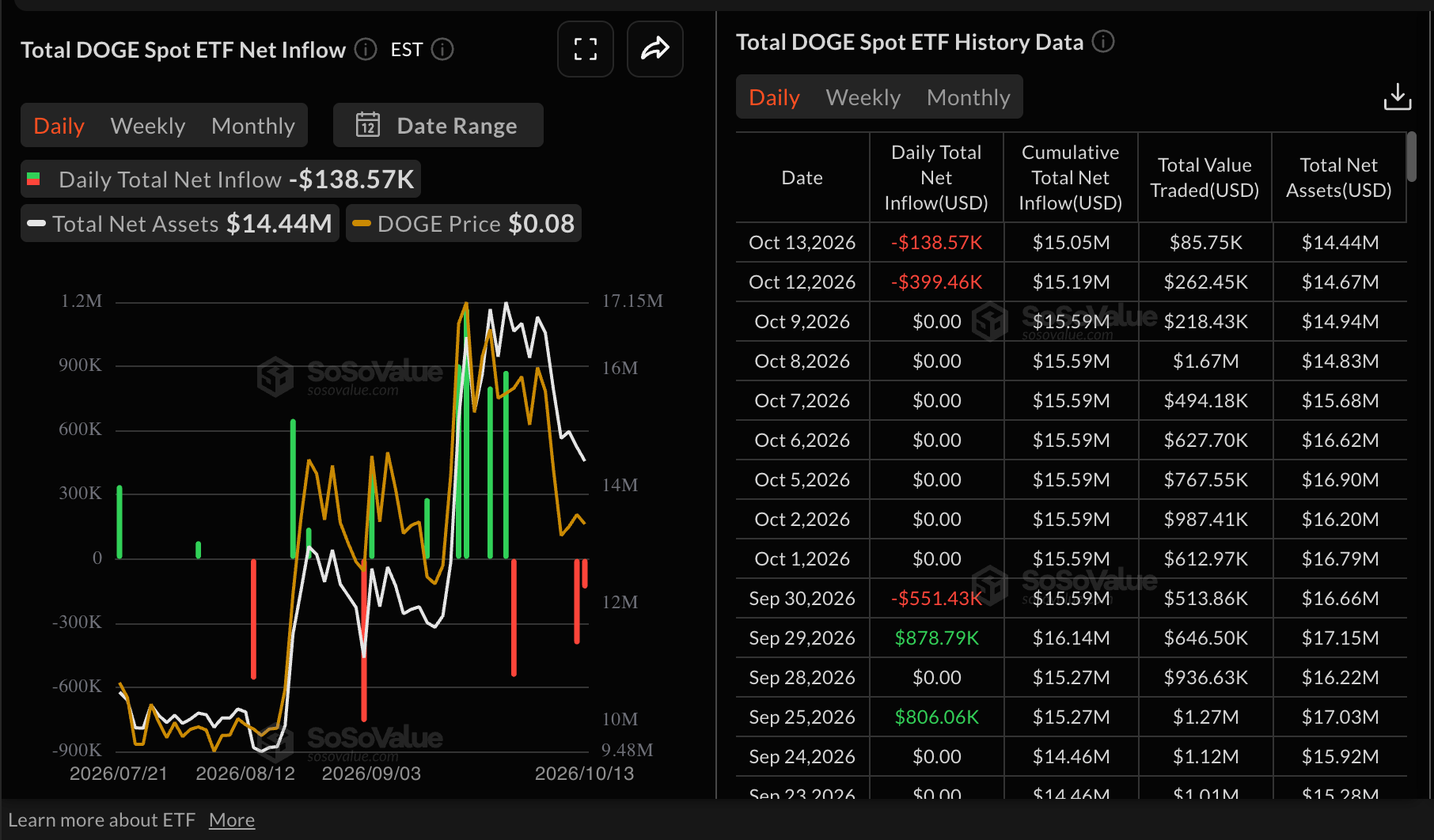 Dòng tiền từ quỹ ETF DOGE | Nguồn: SoSoValue