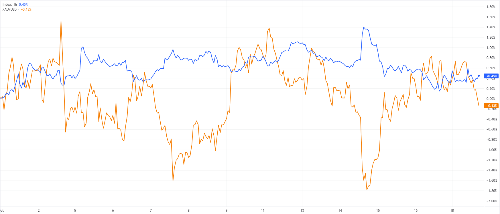 Chỉ số Đô la Mỹ (màu xanh) so với XAU/USD (màu vàng).