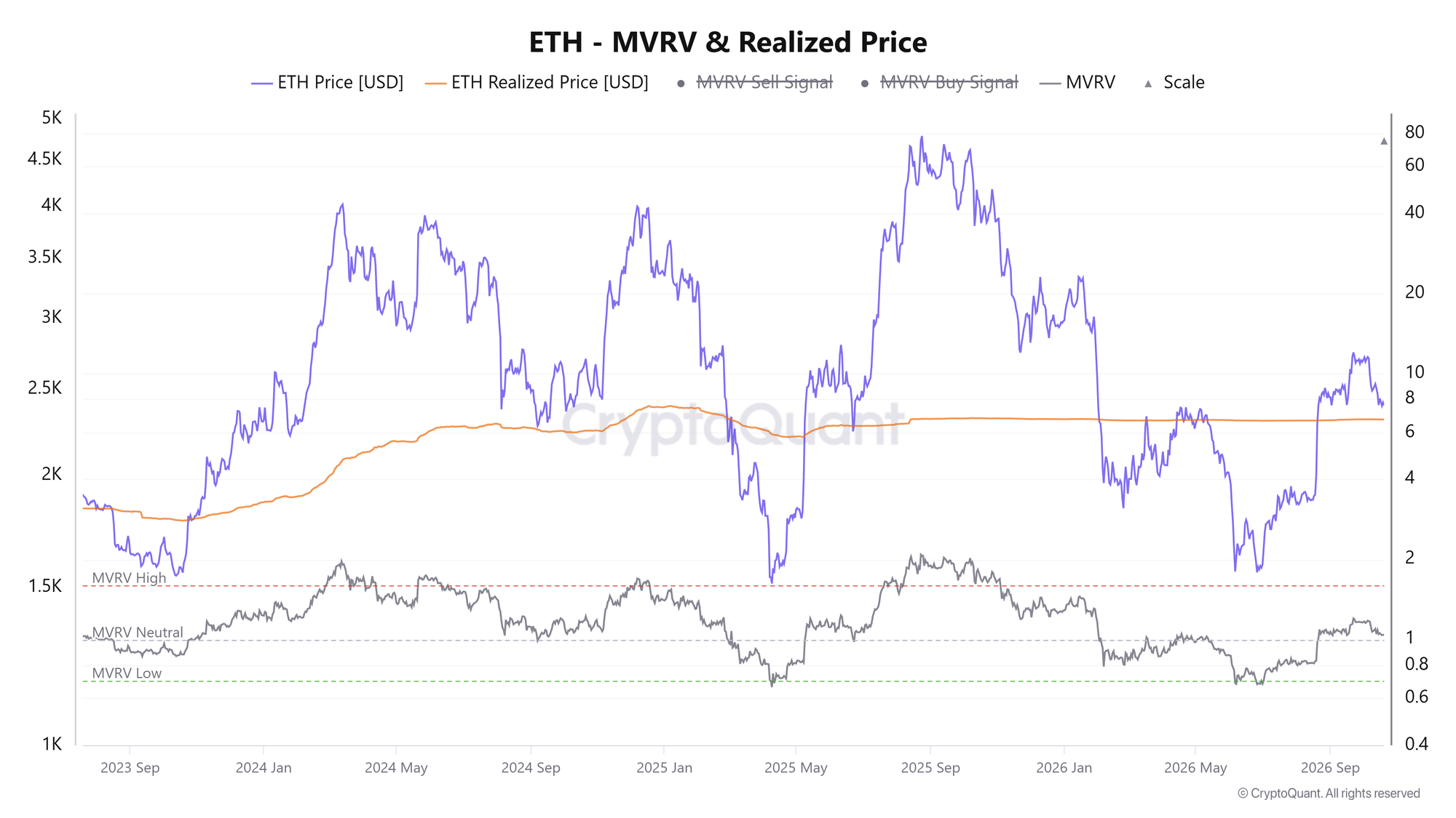 ETH MVRV & Giá thực tế. Nguồn: CryptoQuant