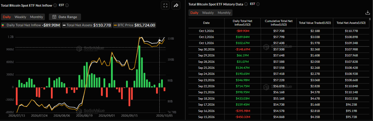 Biểu đồ dòng vốn ròng đổ vào ETF Bitcoin giao ngay hàng ngày. Nguồn: SoSoValue