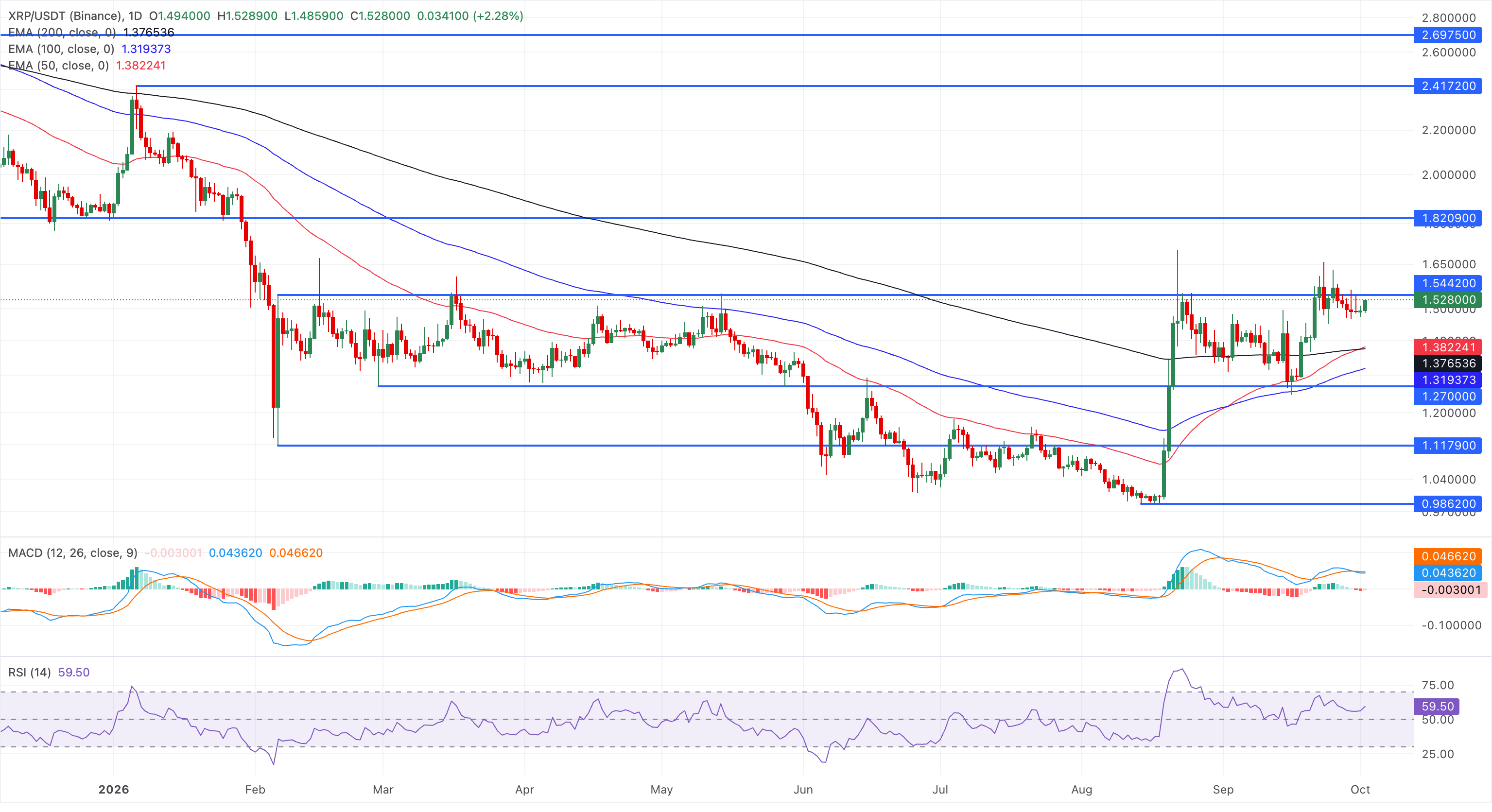 Biểu đồ giá XRP/USDT hàng ngày.
