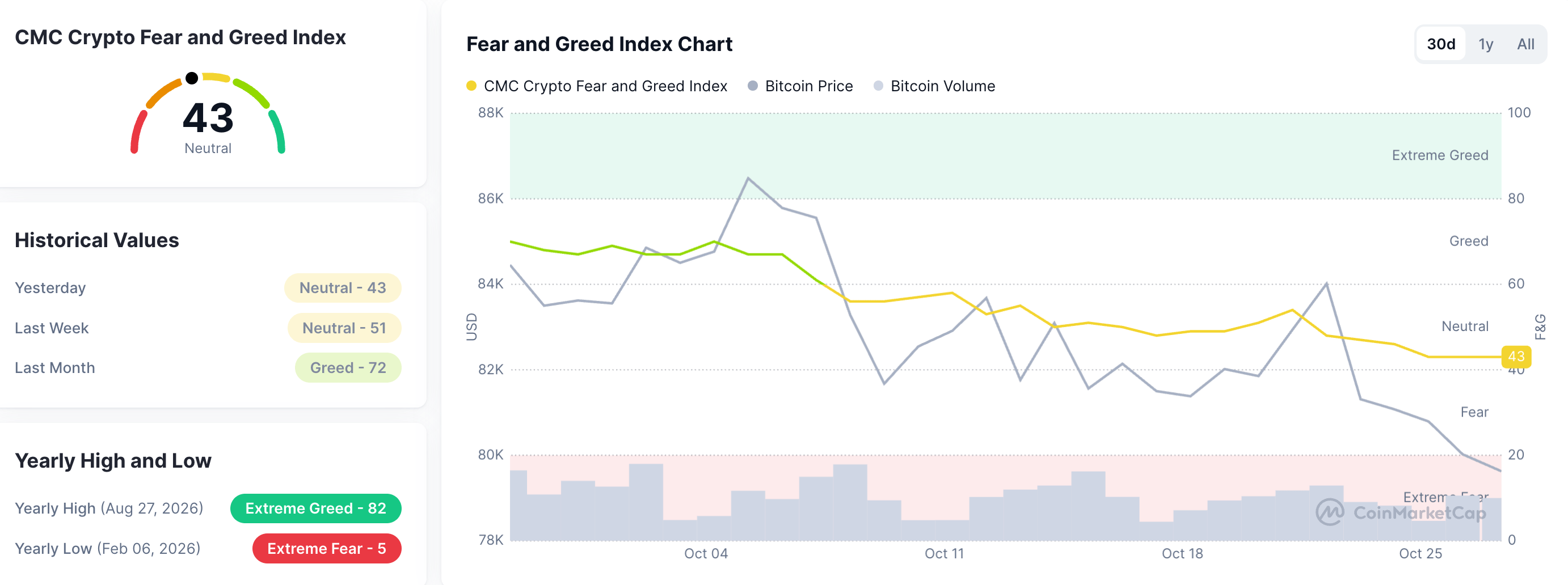 Chỉ số Sợ hãi và Tham lam. Nguồn: CoinMarketCap