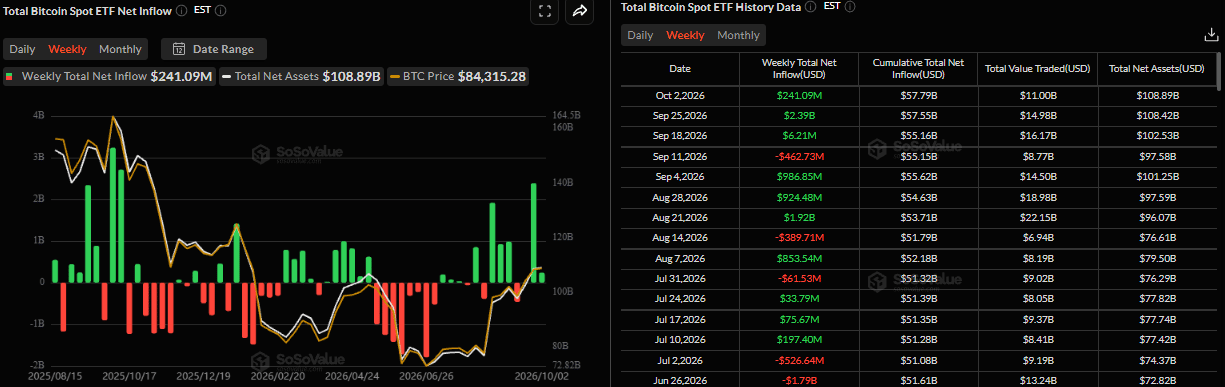 Biểu đồ dòng vốn ròng hàng tuần vào các quỹ ETF Bitcoin giao ngay. Nguồn: SoSoValue