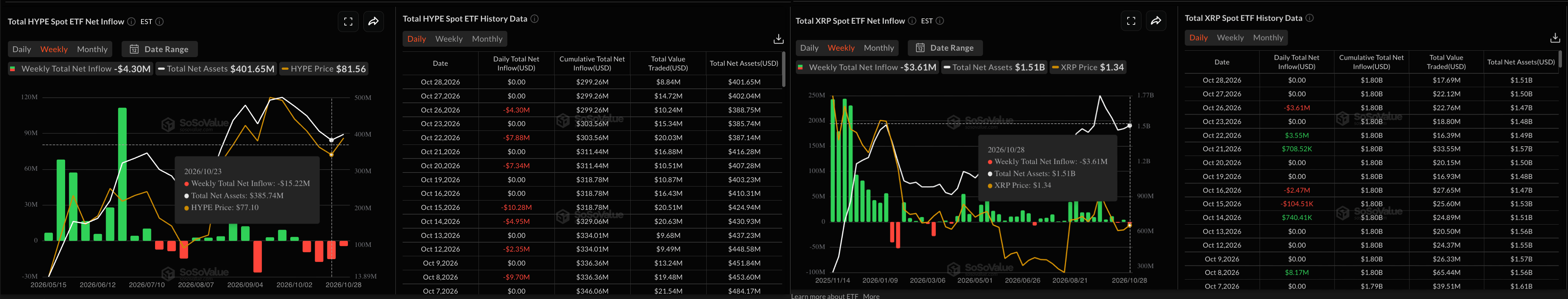 Dữ liệu về XRP và các quỹ ETF HYPE. Nguồn: SoSoValue