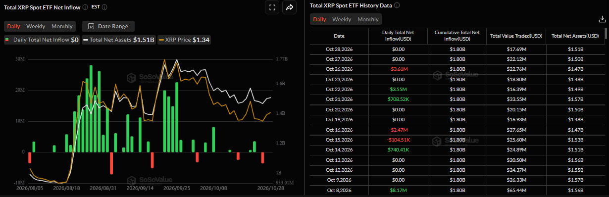 Biểu đồ dòng vốn ròng hàng ngày vào ETF XRP giao ngay. Nguồn: SoSoValue
