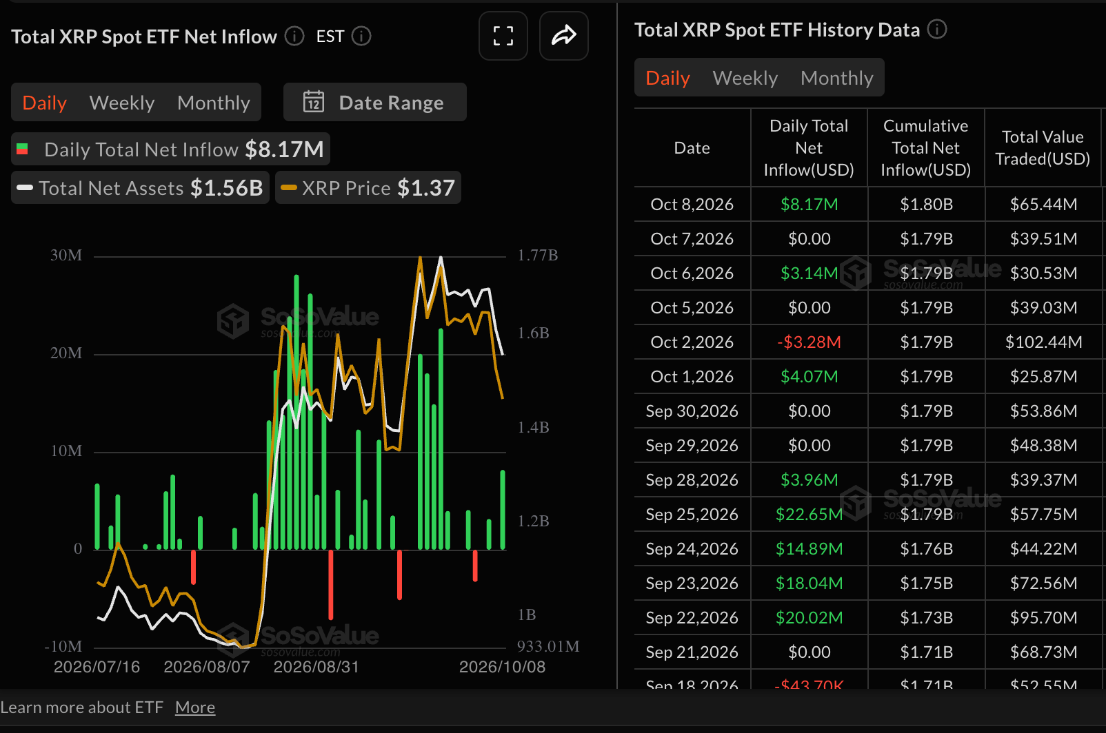 Dòng vốn ETF XRP | Nguồn: SoSoValue
