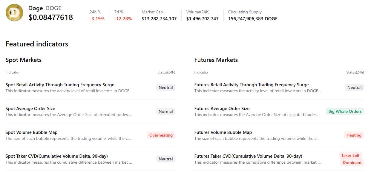 Biểu đồ tóm tắt về Dogecoin. Nguồn: CryptoQuant