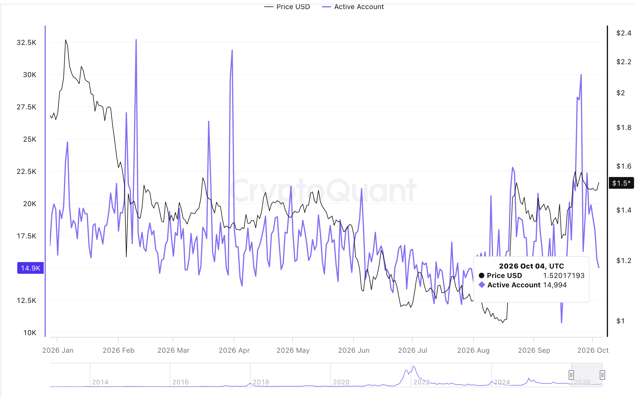 Số lượng địa chỉ XRP đang hoạt động | Nguồn: CryptoQuant