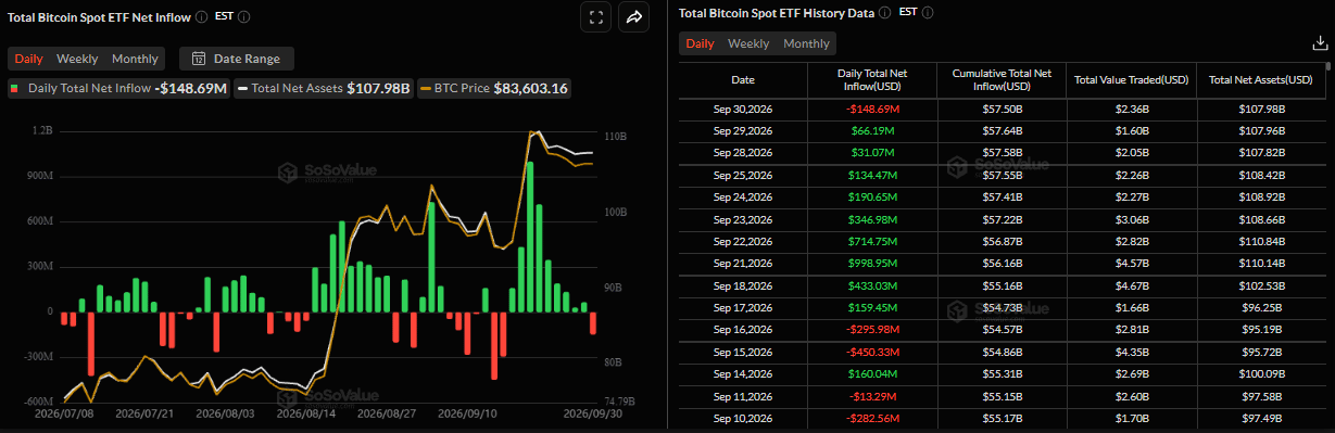 Biểu đồ dòng vốn ròng hàng ngày vào Bitcoin Spot ETF. Nguồn: SoSoValue