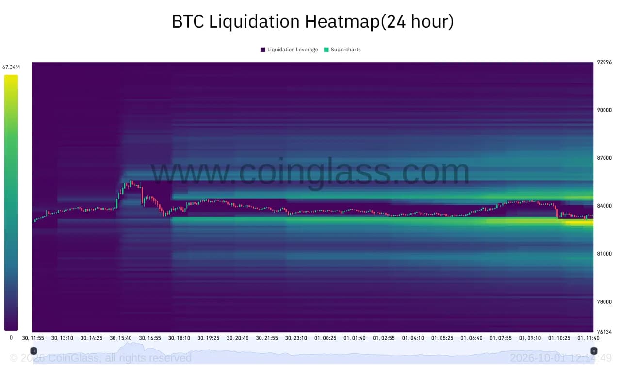 Bản đồ nhiệt về tình trạng thanh lý BTC. Nguồn: CoinGlass