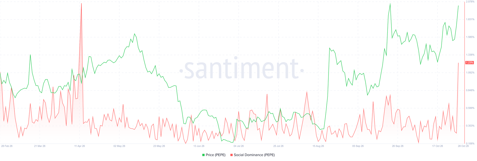Biểu đồ mức độ thống trị xã hội của Pepe. Nguồn: Santiment