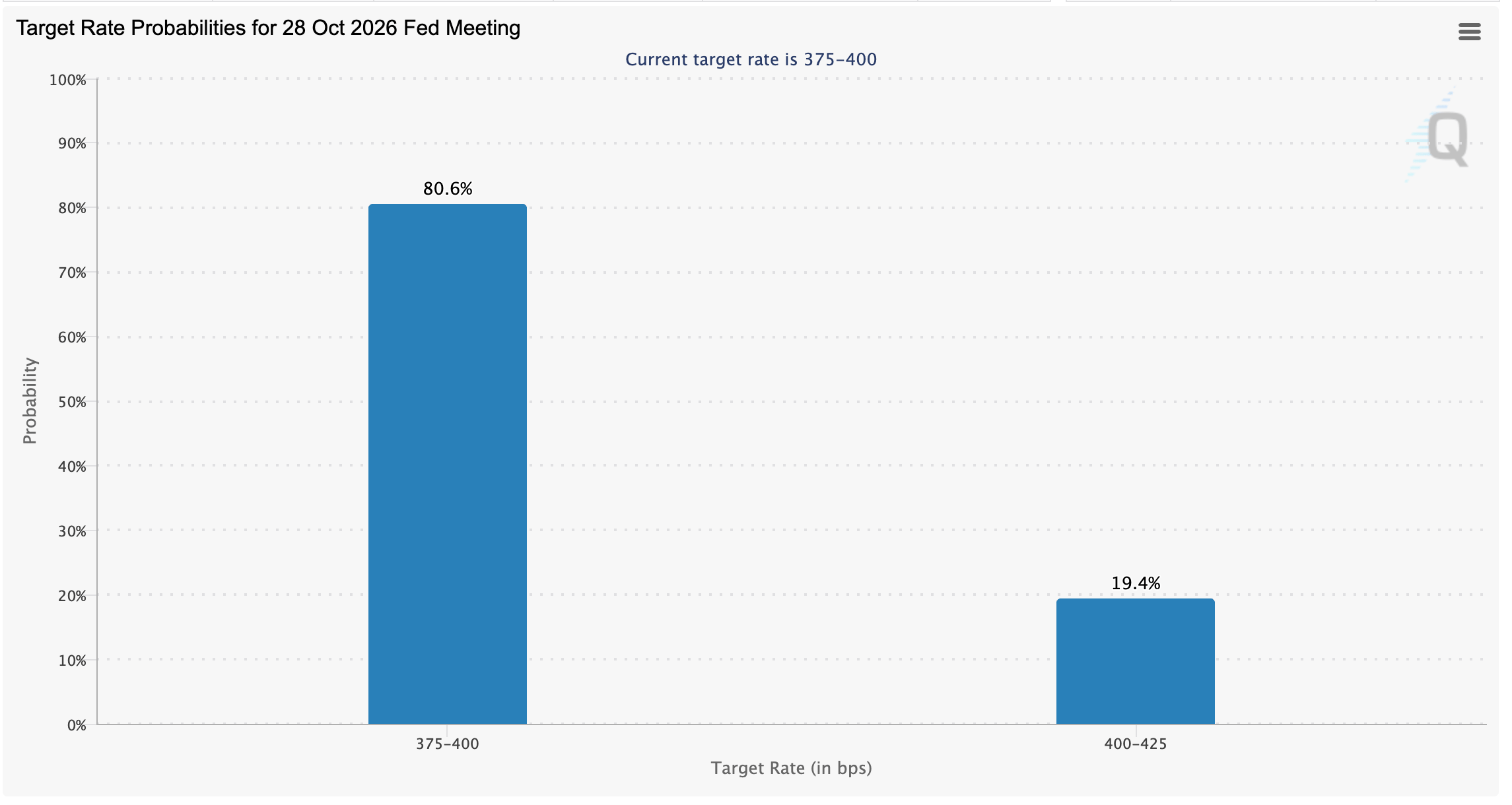 Công cụ FedWatch | Nguồn: CME Group