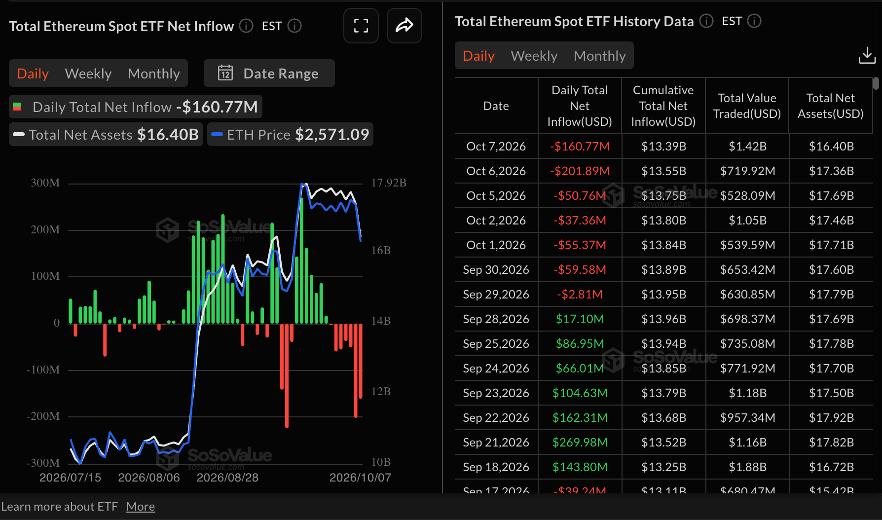Dòng tiền vào ETF Ethereum | Nguồn: SoSoValue