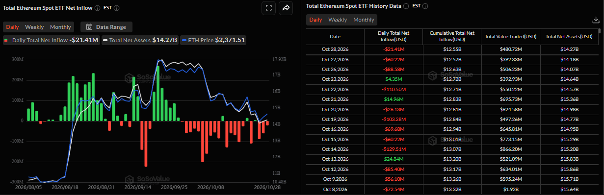 Biểu đồ dòng vốn ròng hàng ngày vào ETF Ethereum giao ngay. Nguồn: SoSoValue
