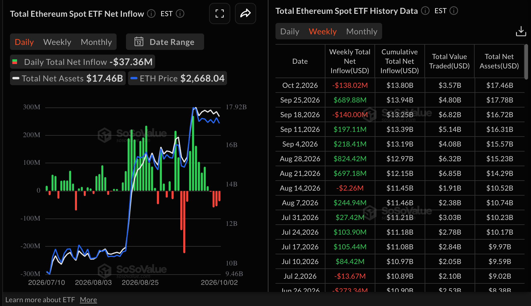 Ethereum | Nguồn: SoSoValue