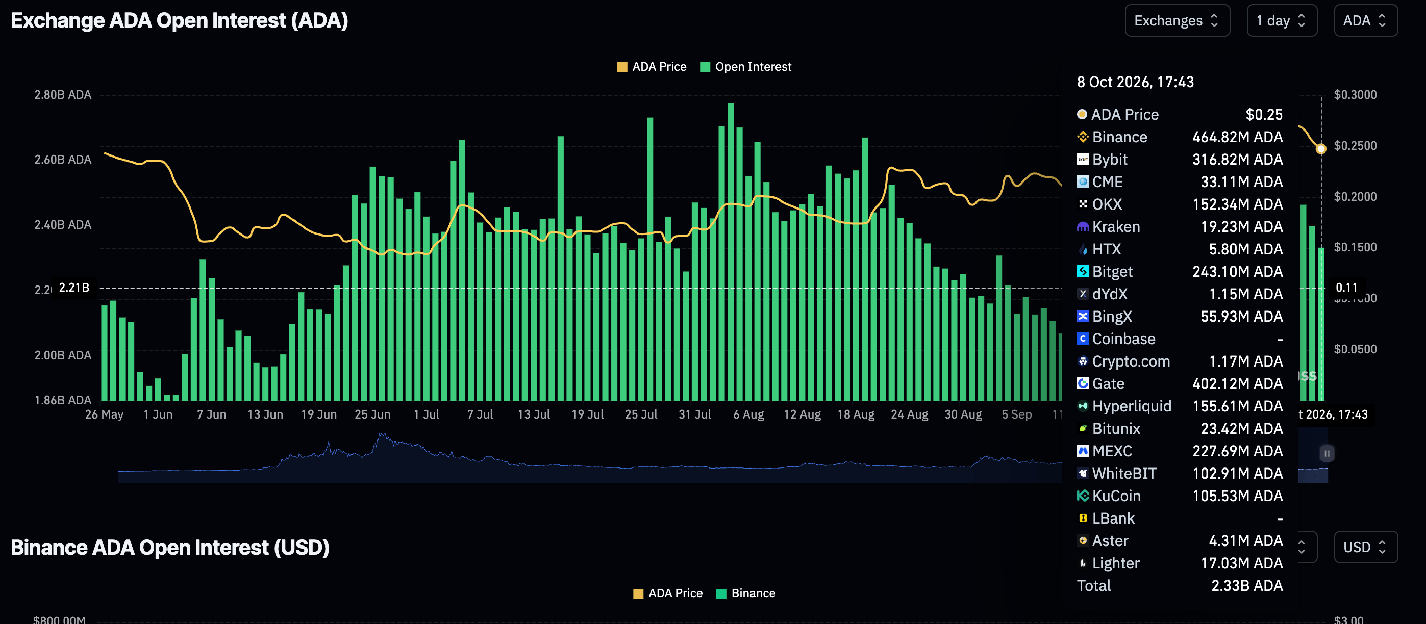 Khối lượng hợp đồng mở (OI) của Cardano Futures | Nguồn: CoinGlass