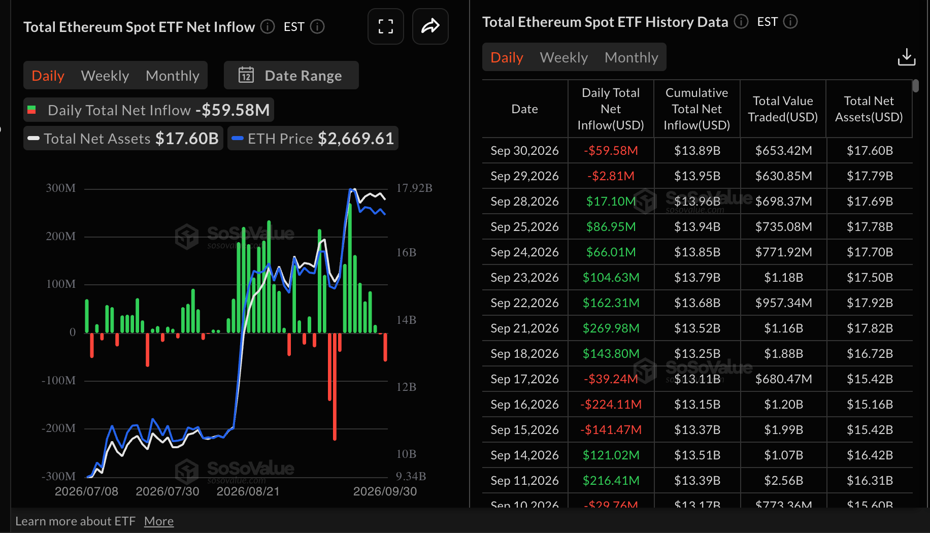 Dòng tiền vào ETF Ethereum | Nguồn: SoSoValue